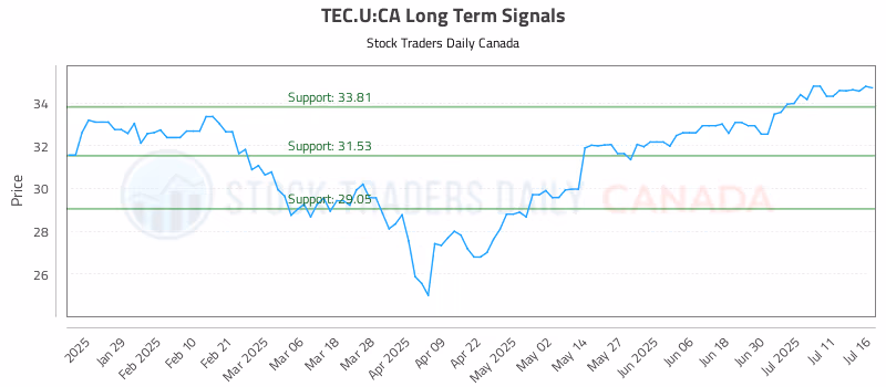 Stock Chart for TEC.U:CA