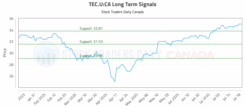 Stock Chart for TEC.U:CA