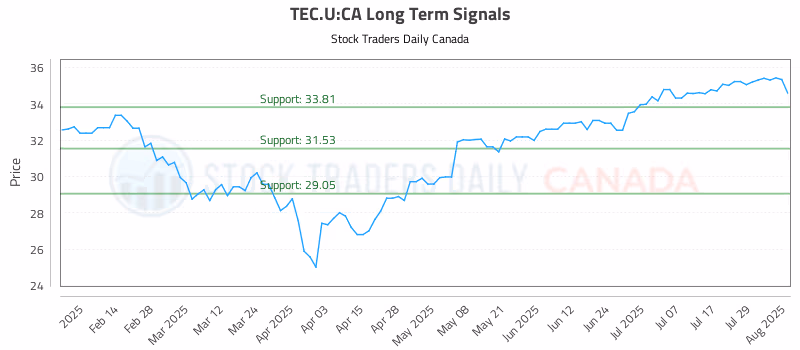 Stock Chart for TEC.U:CA