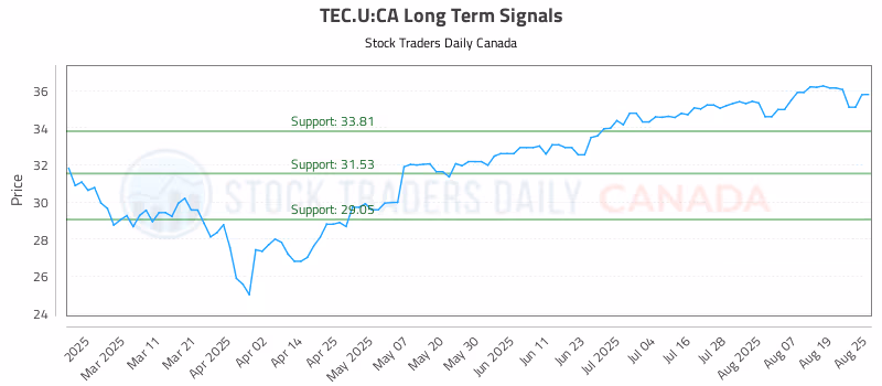 Stock Chart for TEC.U:CA