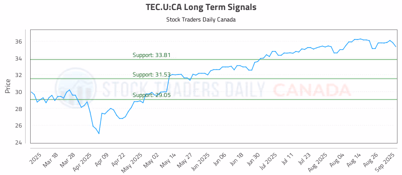 Stock Chart for TEC.U:CA