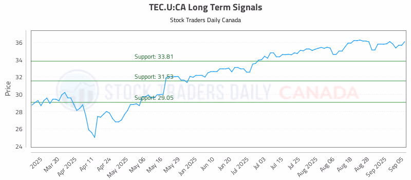 Stock Chart for TEC.U:CA