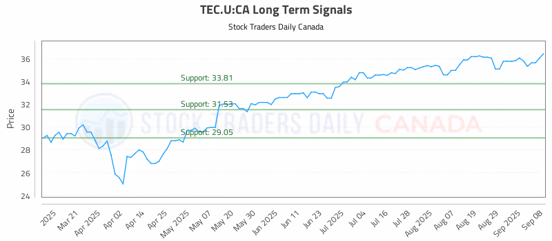 Stock Chart for TEC.U:CA