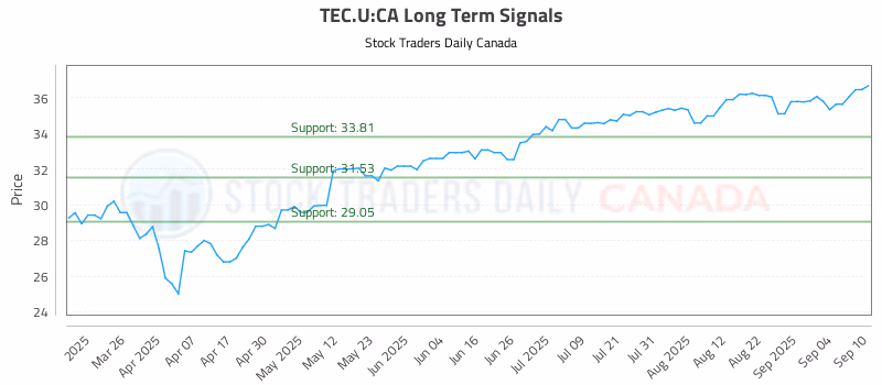 Stock Chart for TEC.U:CA