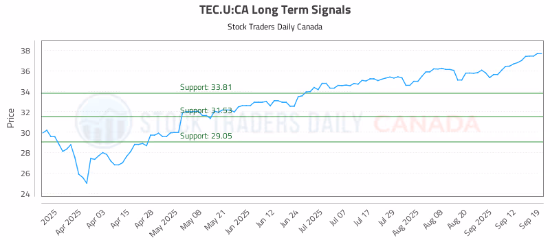 Stock Chart for TEC.U:CA