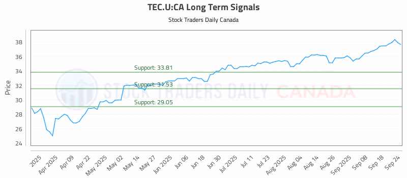 Stock Chart for TEC.U:CA