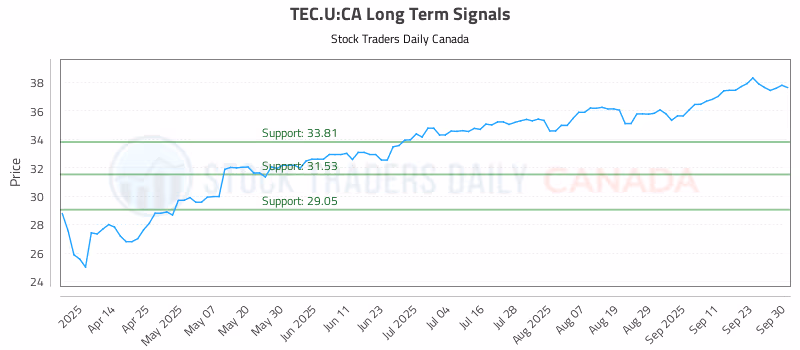 Stock Chart for TEC.U:CA