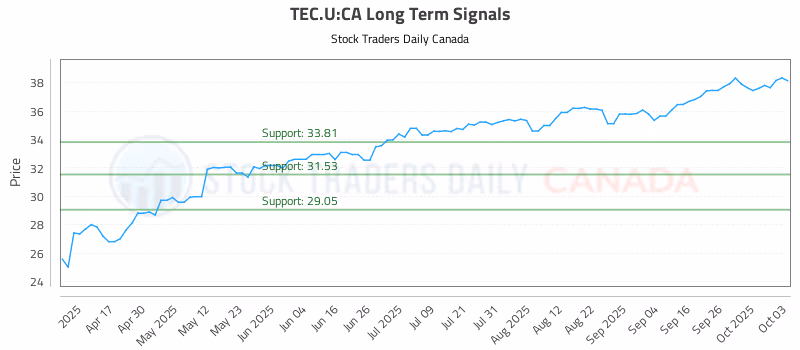 Stock Chart for TEC.U:CA