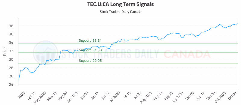 Stock Chart for TEC.U:CA