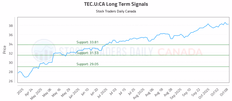 Stock Chart for TEC.U:CA