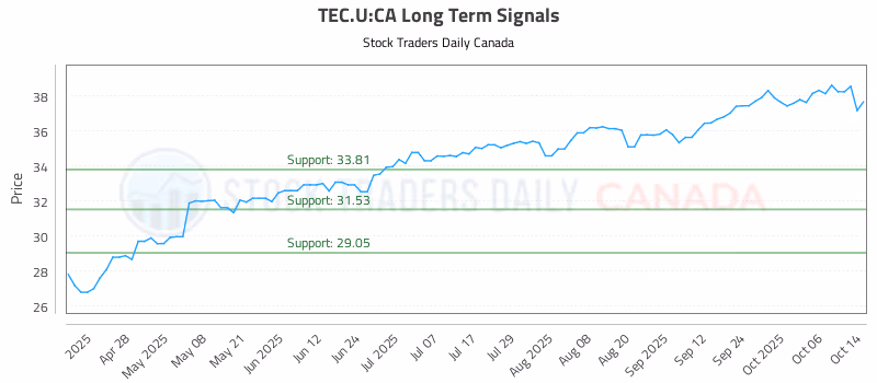 Stock Chart for TEC.U:CA