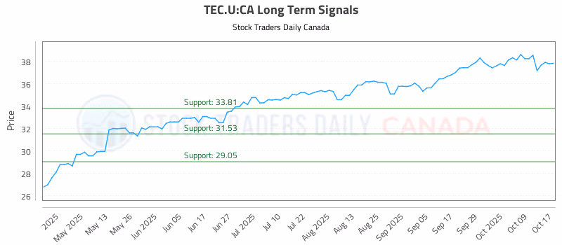 Stock Chart for TEC.U:CA