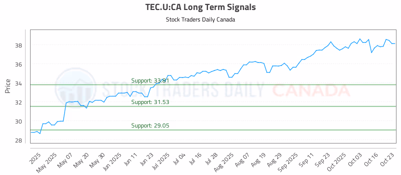 Stock Chart for TEC.U:CA