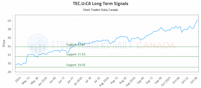 Stock Chart for TEC.U:CA