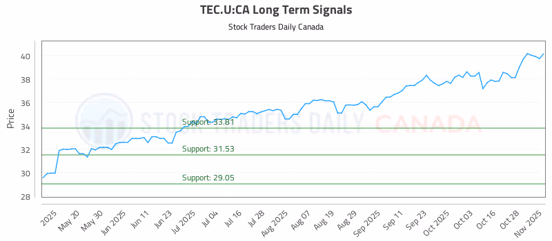 Stock Chart for TEC.U:CA