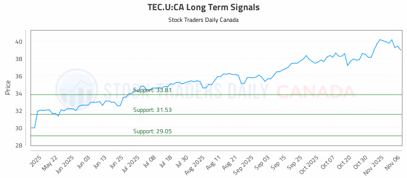 Stock Chart for TEC.U:CA