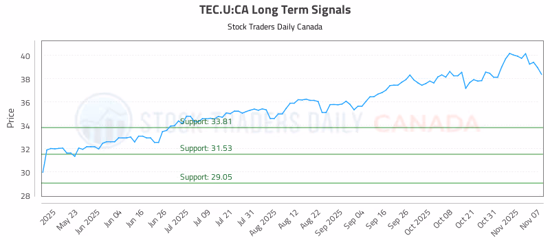 Stock Chart for TEC.U:CA