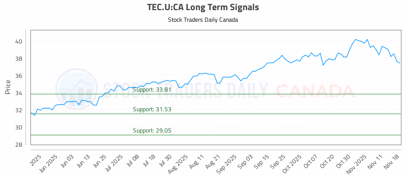 Stock Chart for TEC.U:CA