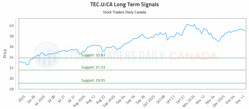 Stock Chart for TEC.U:CA