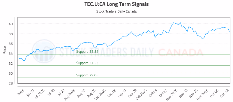 Stock Chart for TEC.U:CA