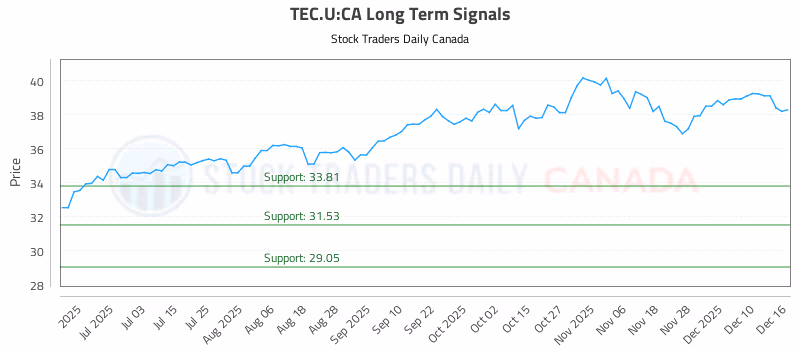 Stock Chart for TEC.U:CA