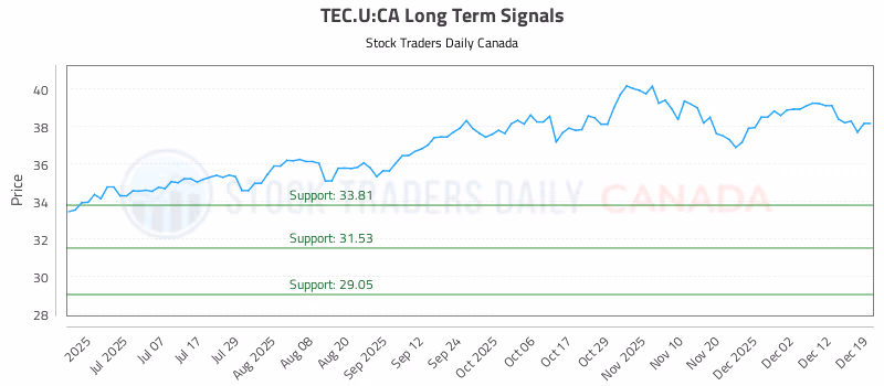 Stock Chart for TEC.U:CA