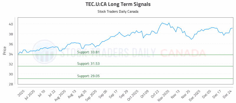 Stock Chart for TEC.U:CA