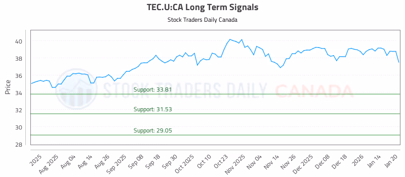 Stock Chart for TEC.U:CA