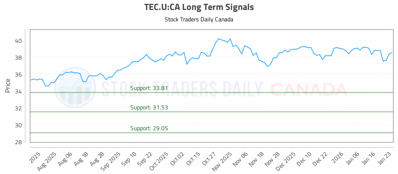 Stock Chart for TEC.U:CA