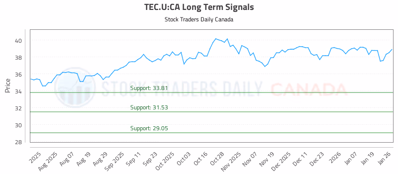 Stock Chart for TEC.U:CA