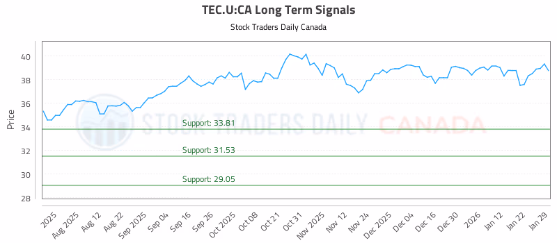 Stock Chart for TEC.U:CA