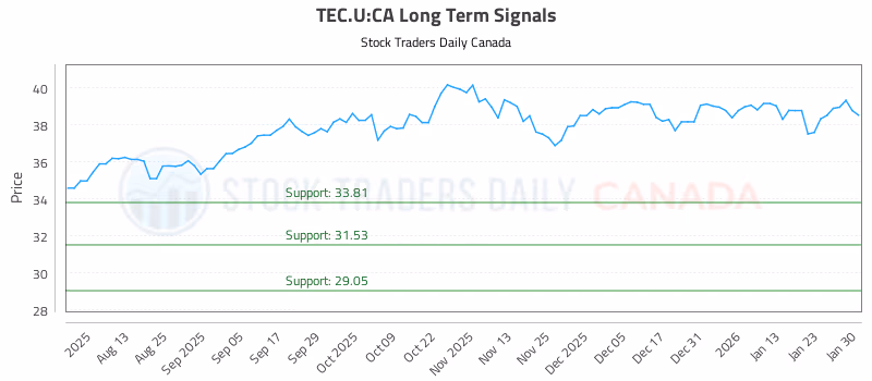 Stock Chart for TEC.U:CA