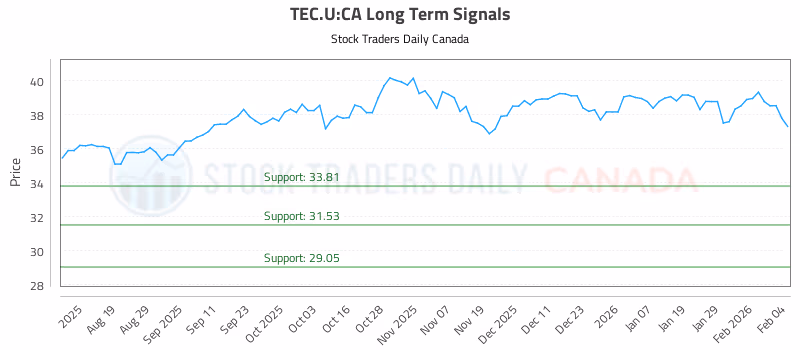 Stock Chart for TEC.U:CA