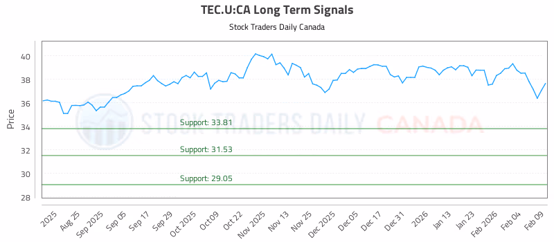 Stock Chart for TEC.U:CA