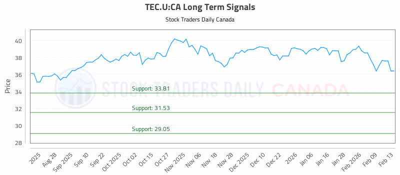 Stock Chart for TEC.U:CA