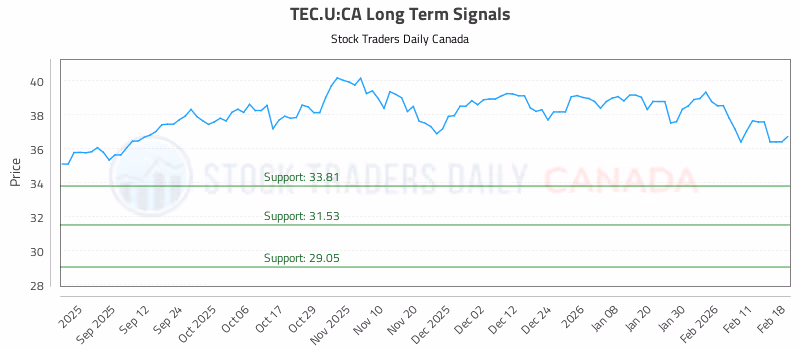 Stock Chart for TEC.U:CA
