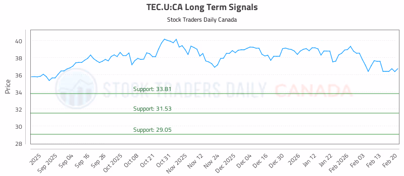 Stock Chart for TEC.U:CA
