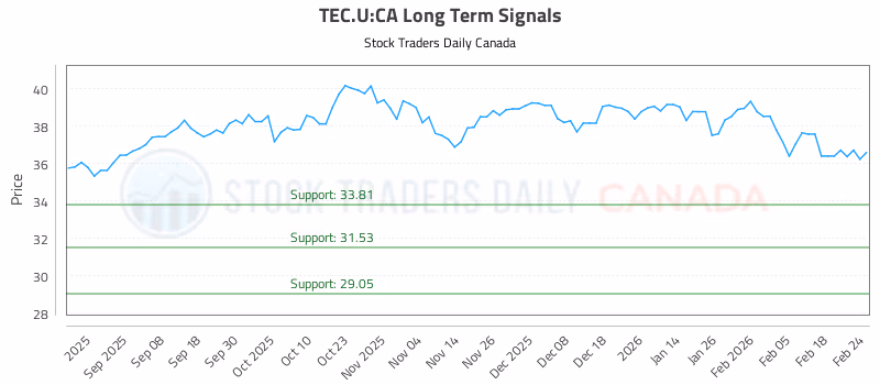 Stock Chart for TEC.U:CA