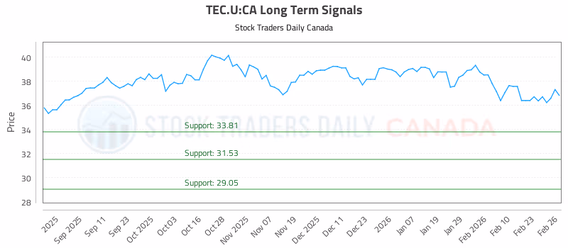 Stock Chart for TEC.U:CA