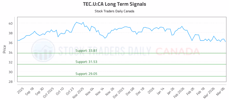 Stock Chart for TEC.U:CA