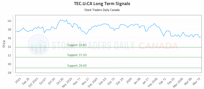Stock Chart for TEC.U:CA