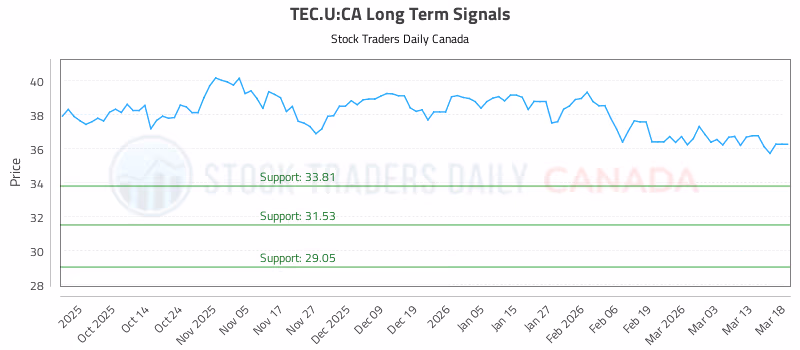 Stock Chart for TEC.U:CA