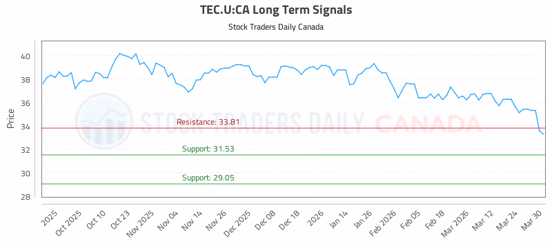Stock Chart for TEC.U:CA