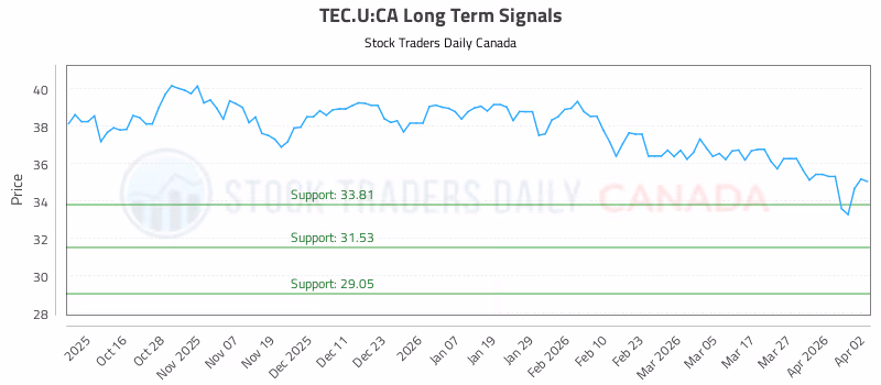 Stock Chart for TEC.U:CA