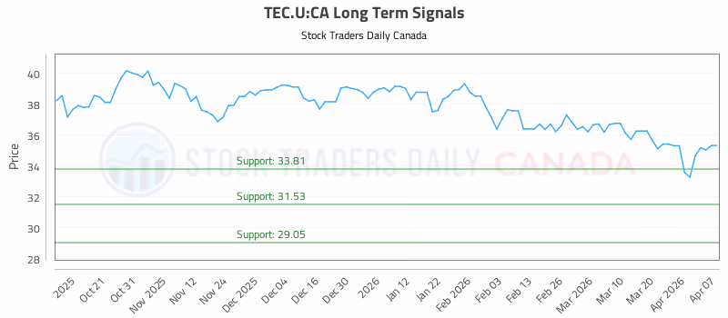 Stock Chart for TEC.U:CA