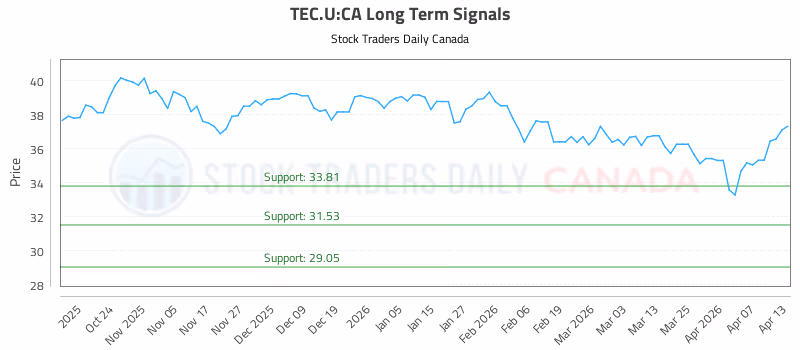 Stock Chart for TEC.U:CA
