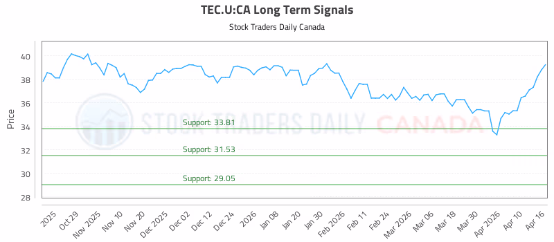Stock Chart for TEC.U:CA