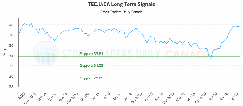 Stock Chart for TEC.U:CA