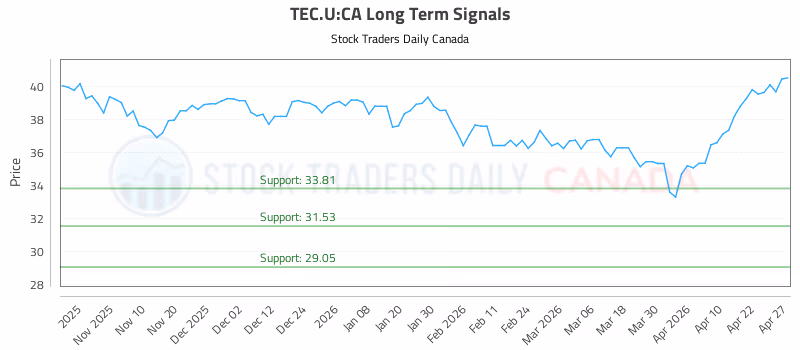 Stock Chart for TEC.U:CA