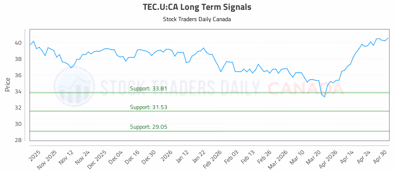 Stock Chart for TEC.U:CA